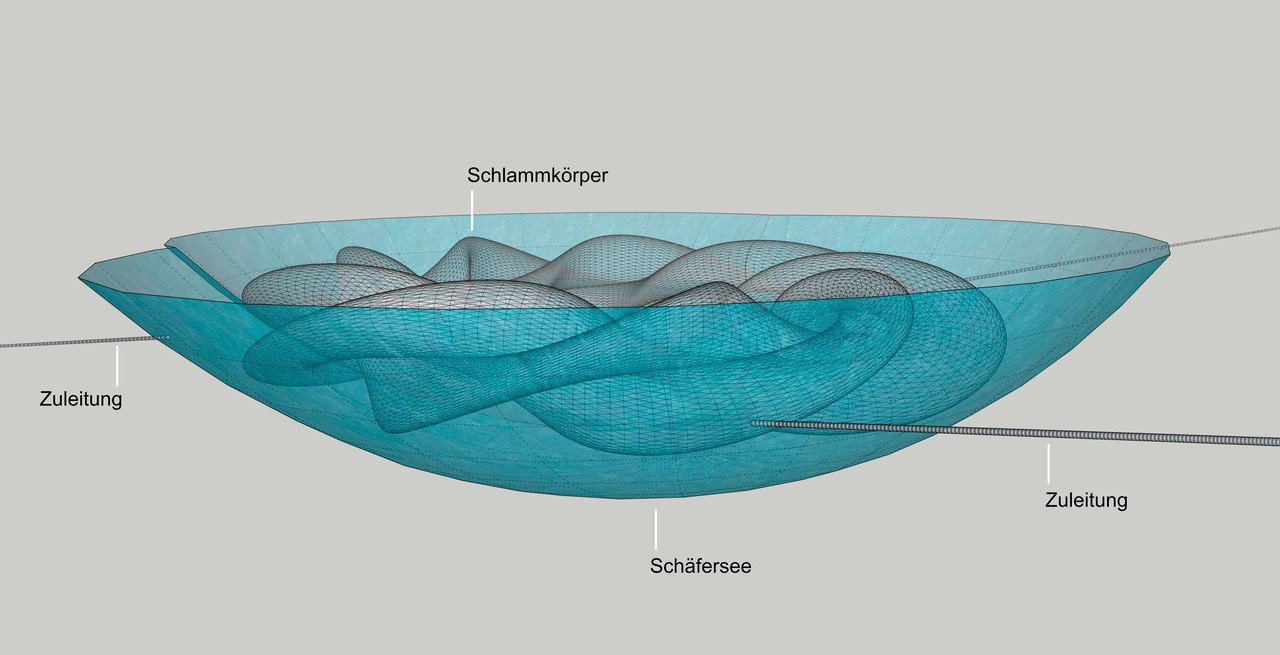 Das Bild zeigt ein grafisches 3-D-Modell vom Schäfersee. Der Schäfersee ist als blaue Schale dargestellt in der etwas Verschlungenes liegt, was als Schlammkörper tituliert ist. Zur Schale hin führen zwei Schläuche die als Zuleitungen bezeichnet werden.